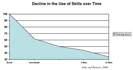 Decline in the Use of Skills over Time