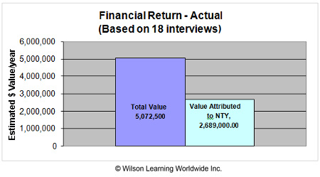 Financial Return - Actual (Based on 18 interviews)