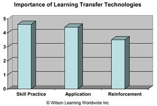 Importance of Learning Transfer Technologies