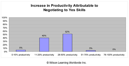 Increase in Productivity Attributable to Negotiating to Yes Skills