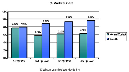 Percent of Market Share over Four Quarters