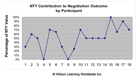 NTY Contribution to Negotiation Outcome by Participant
