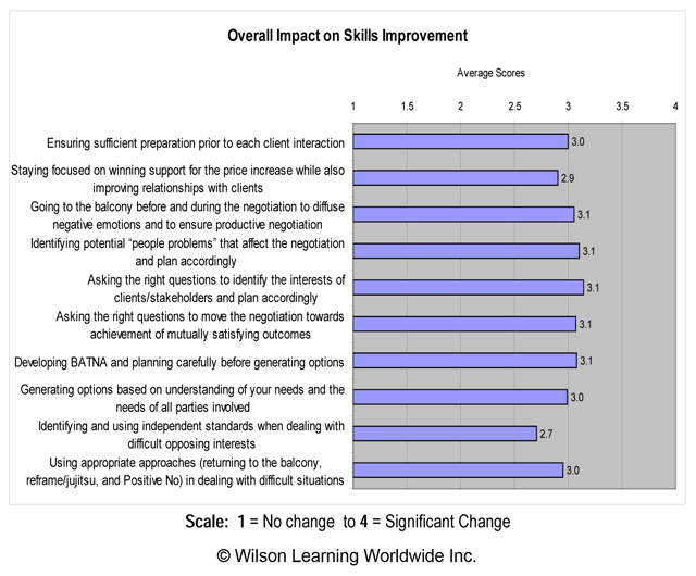 Overall Impact on Skills Improvement
