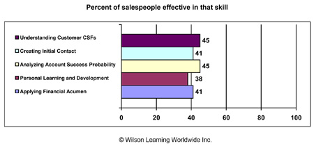 Percent of salespeople effective in that skill