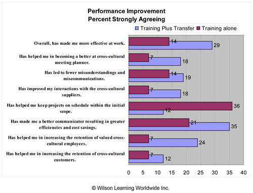 Performance Improvement: Percent Strongly Agreeing