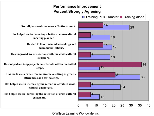 Performance Improvement: Percent Strongly Agreeing