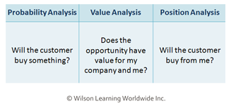 Opportunity Analysis: Three Factors