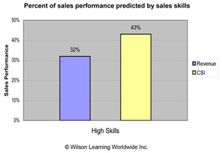 Percent of sales performance predicted by sales skills