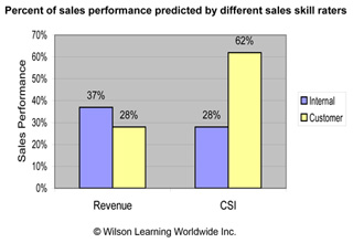 Percent of sales performance predicted by different sales skill raters