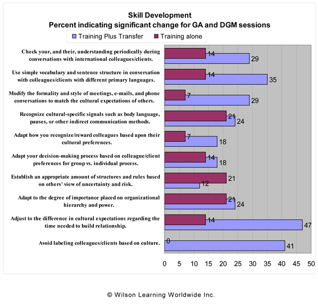 Skill Development: Percent indicating significant change for GA and DGM sessions