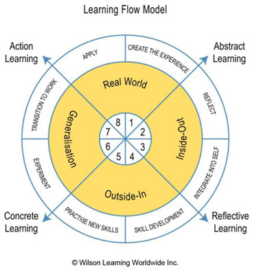 The Learning Flow Model