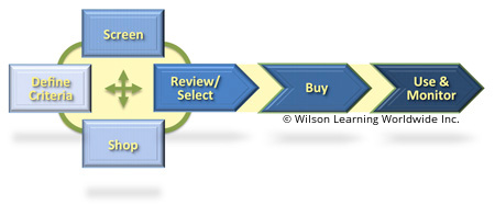 The Emerging Buying Process