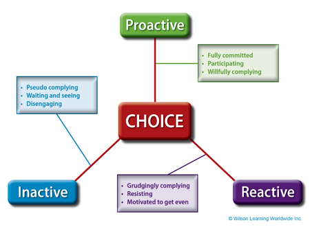 The Choice Model