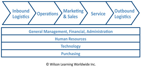 The Customer Value Chain