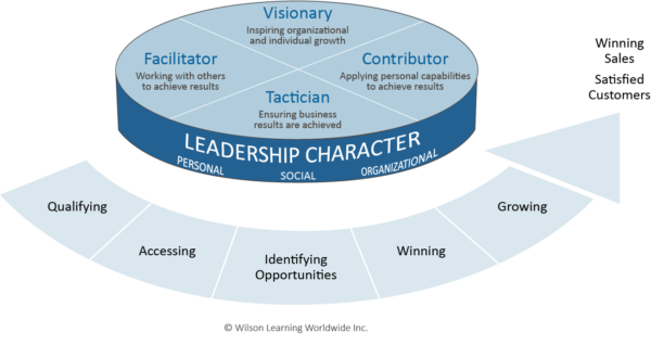 Integrated Sales Leadership Model