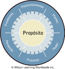 Consultando con Clientes