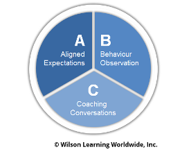 The ABC's of Coaching