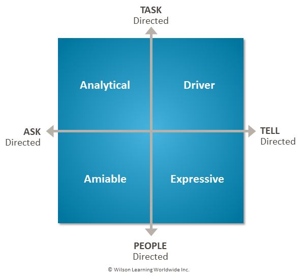 The Social Styles Matrix