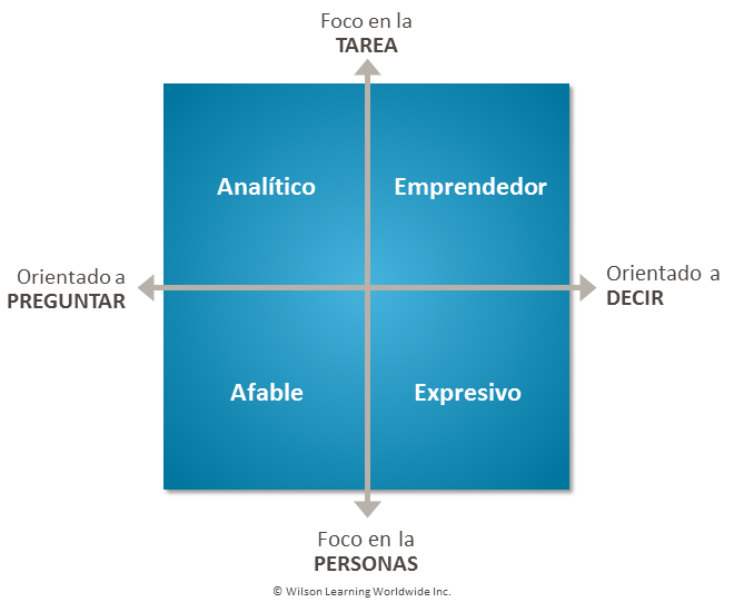 The Social Styles Matrix