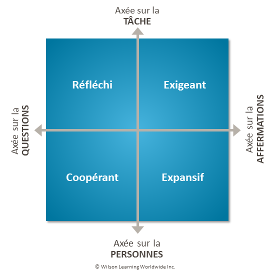 The Social Styles Matrix