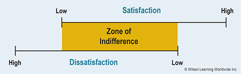 The Zone of Indifference