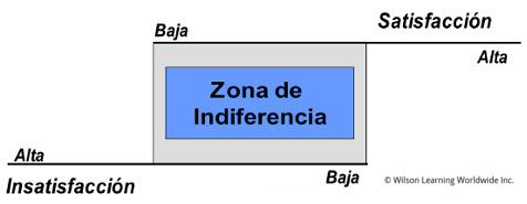 The Zone of Indifference