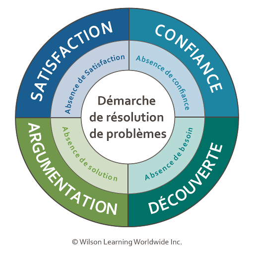 Le Modèle de la Vente Conseil