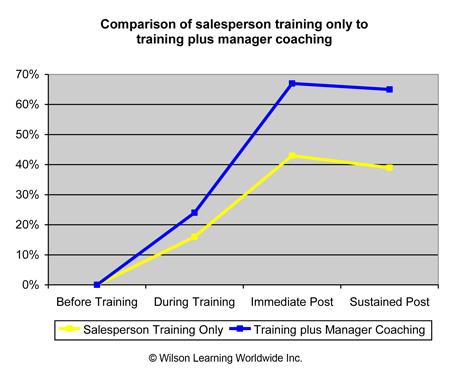 Comparison of salesperson training only to training plus manager coaching