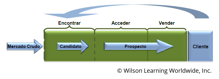 Prospección del Asesor