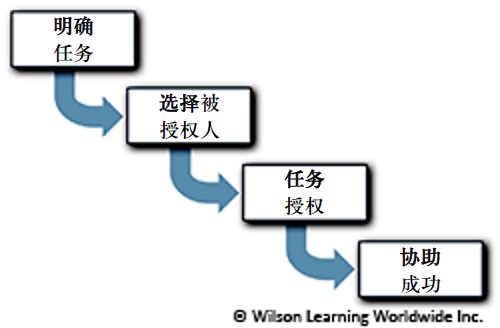 授权程序的四个步骤