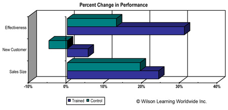 Percent Change in Performance