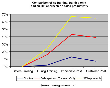 Comparison of no training, training only, and an HPI approach on sales productivity