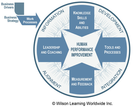 Human Performance Improvement Model