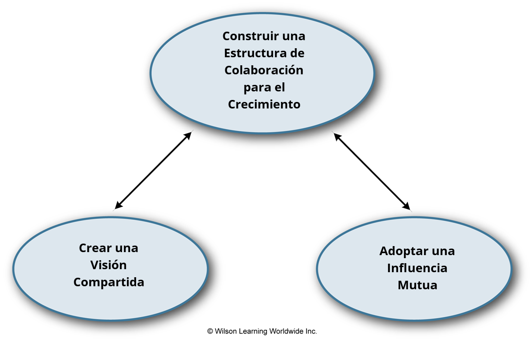 Liderando para el Crecimiento