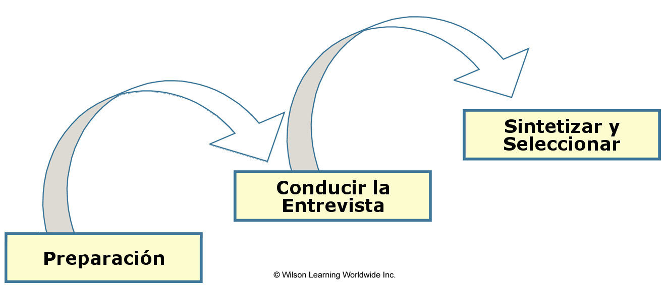 Proceso de Entrevista Conductual