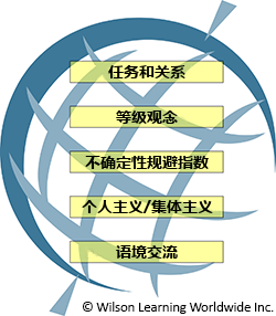 跨文化研究五层面