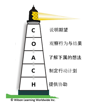 灯塔式沟通