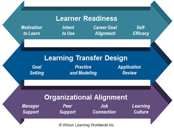 Learning Transfer Model