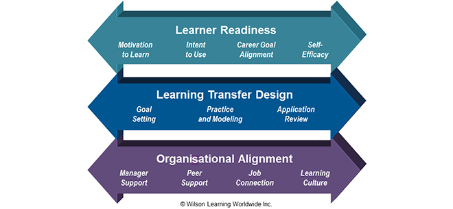 Le modèle du transfert d’apprentissage 