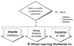 Motivar para Obtener Resultados