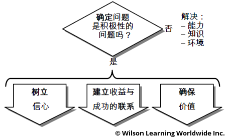 积极性管理过程