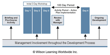 Management Involvement throughout the Development Process