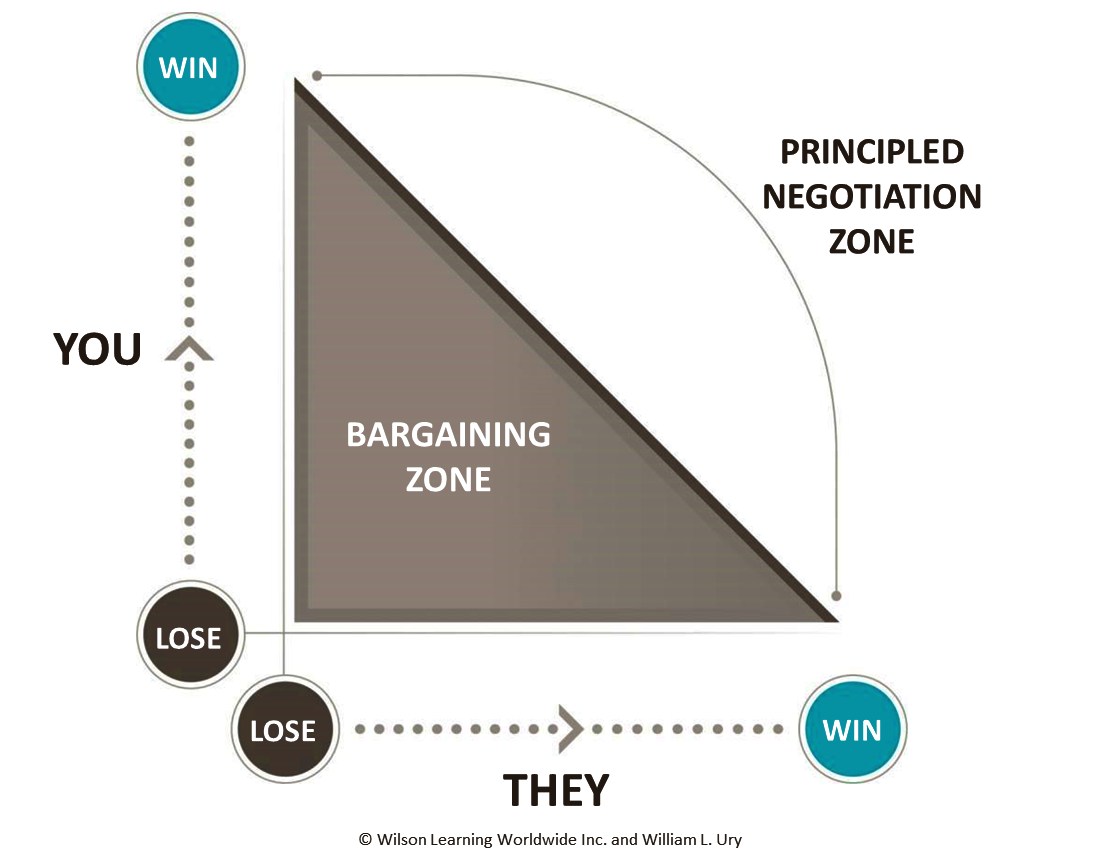 Pareto's Optimal Curve