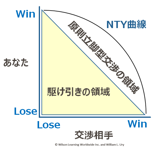 駆け引き型交渉と原則立脚型交渉