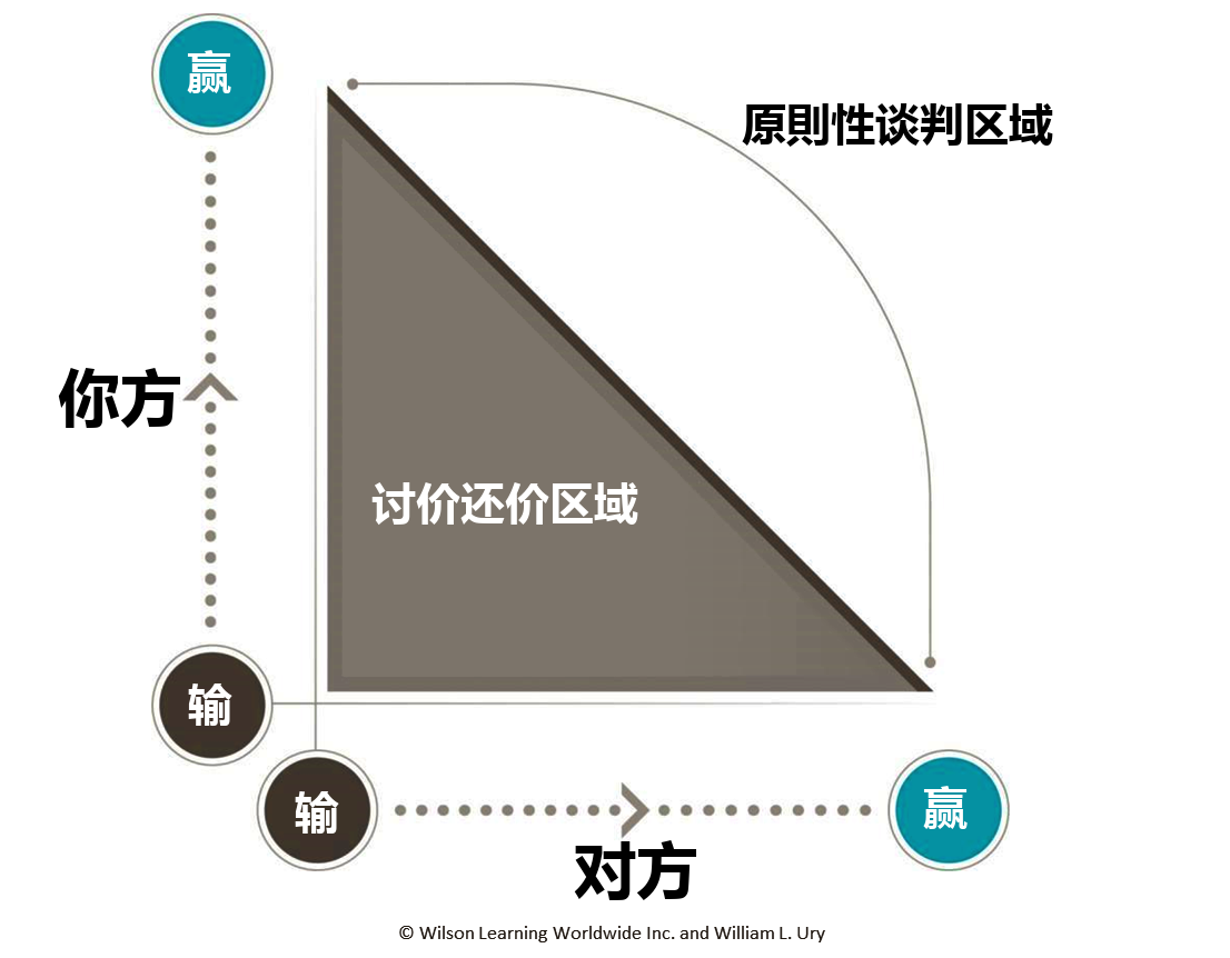 帕雷托理想曲线<br/>(Pareto’s Optimal Curve)