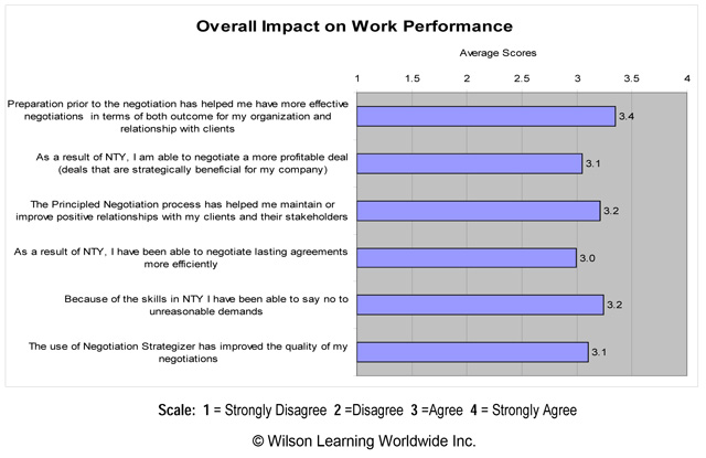 Overall Impact on Work Performance