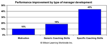 Performance improvement by type of manager development