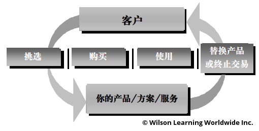 客户购买行动 (CIA) 模型<br/>The Customer-In-Action Model