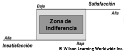 Modelo Satisfacción / Insatisfacción