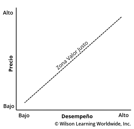 El Mapa de Valor™